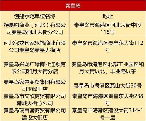 秦皇岛7家企业荣膺省级食品销售与烟草制品零售示范单位